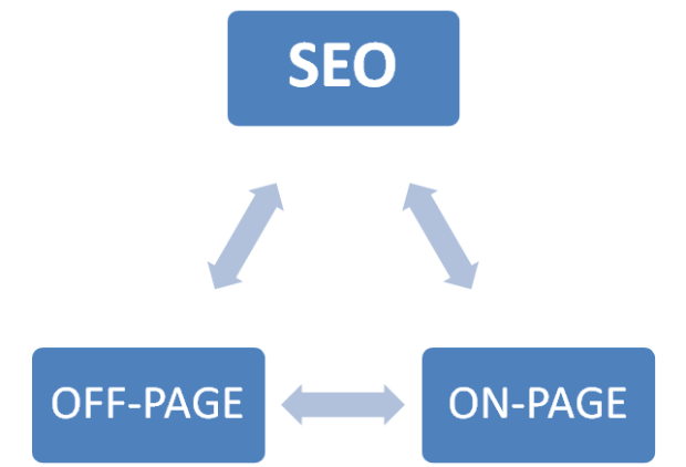 On-Page and Off-Page SEO